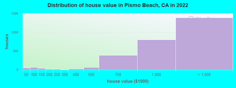 Distribution of house value in Pismo Beach, CA in 2019