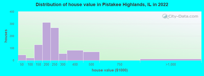 Distribution of house value in Pistakee Highlands, IL in 2022