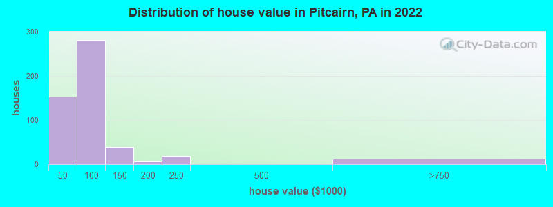 Distribution of house value in Pitcairn, PA in 2019