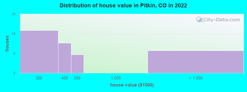Distribution of house value in Pitkin, CO in 2022