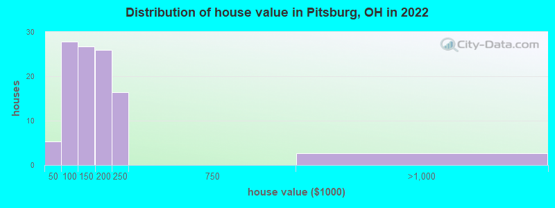 Distribution of house value in Pitsburg, OH in 2022