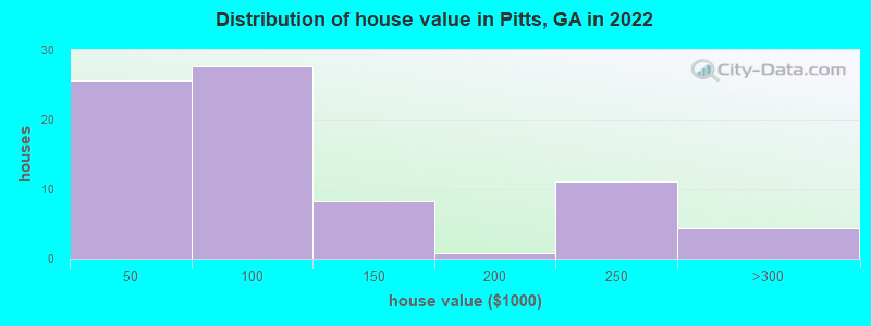 Distribution of house value in Pitts, GA in 2022