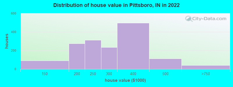 Distribution of house value in Pittsboro, IN in 2022