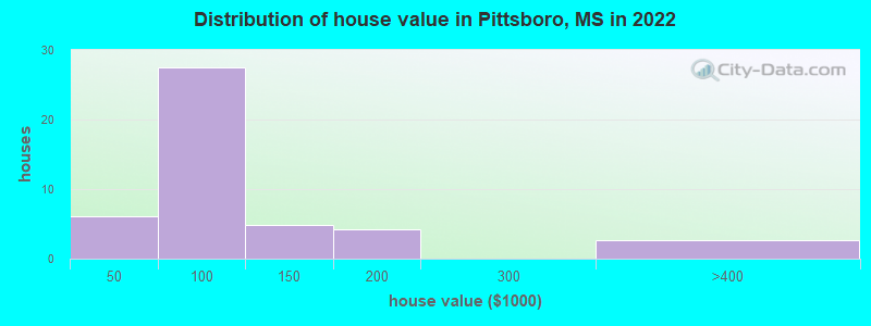 Distribution of house value in Pittsboro, MS in 2021