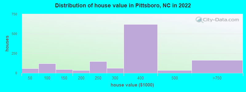 Distribution of house value in Pittsboro, NC in 2022