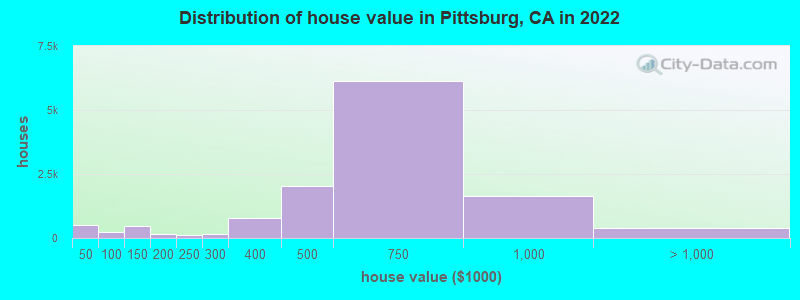 Distribution of house value in Pittsburg, CA in 2021