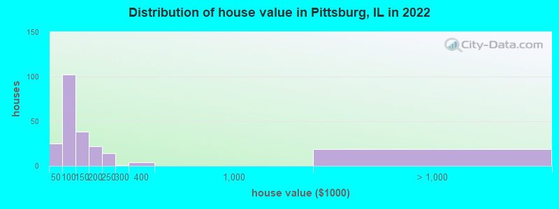 Distribution of house value in Pittsburg, IL in 2022
