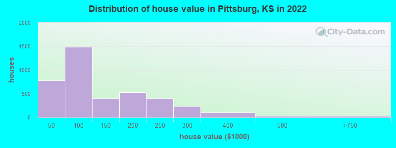 Distribution of house value in Pittsburg, KS in 2019
