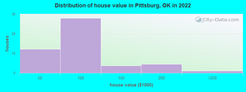 Distribution of house value in Pittsburg, OK in 2022