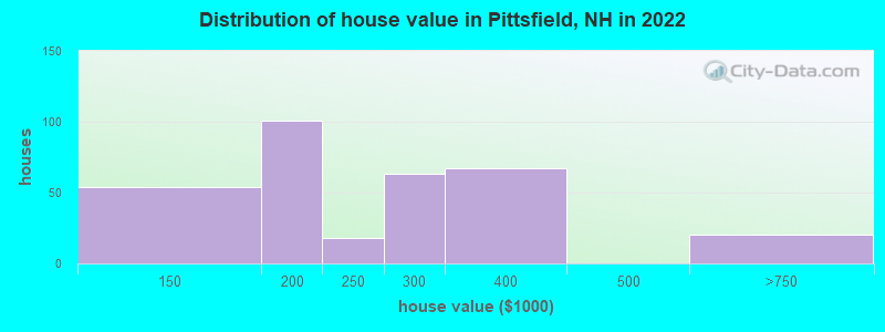 Distribution of house value in Pittsfield, NH in 2019