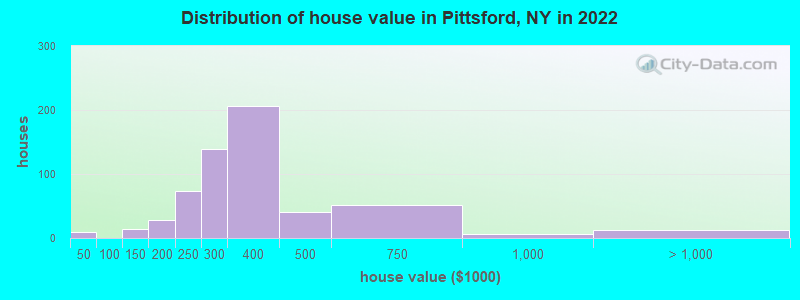 Distribution of house value in Pittsford, NY in 2021