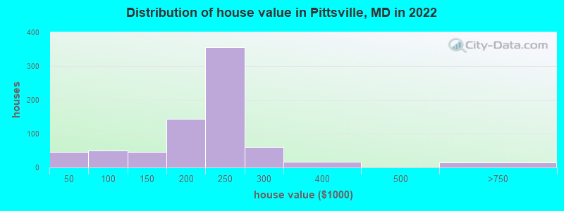 Distribution of house value in Pittsville, MD in 2019