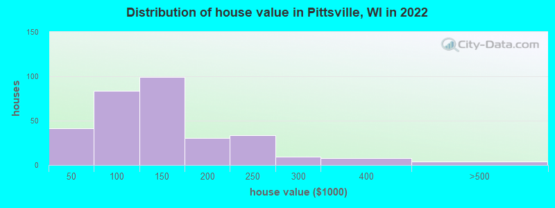 Distribution of house value in Pittsville, WI in 2022