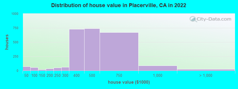 Distribution of house value in Placerville, CA in 2019