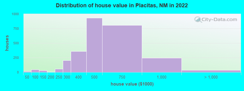 Distribution of house value in Placitas, NM in 2019