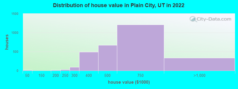 Distribution of house value in Plain City, UT in 2022