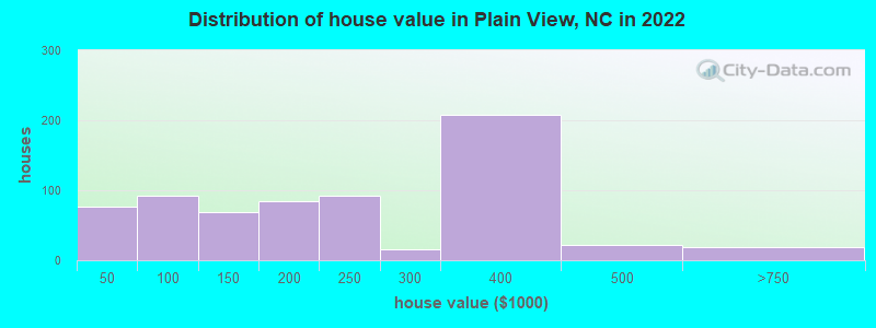 Distribution of house value in Plain View, NC in 2019