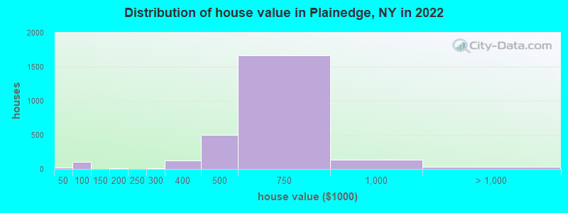 Distribution of house value in Plainedge, NY in 2022