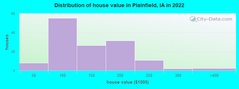 Distribution of house value in Plainfield, IA in 2022