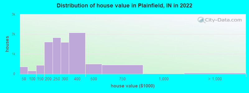 Distribution of house value in Plainfield, IN in 2022