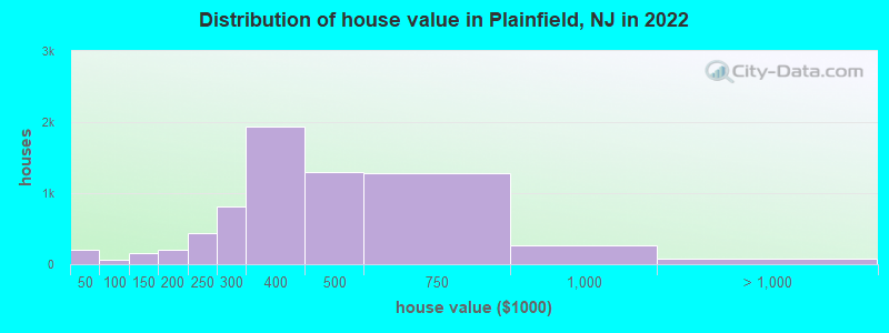 Distribution of house value in Plainfield, NJ in 2019
