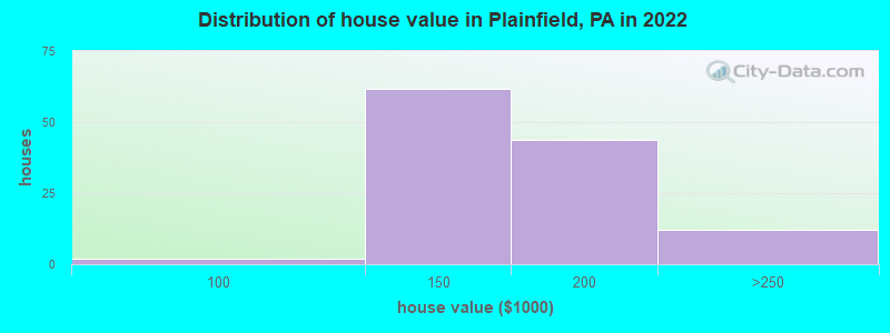 Distribution of house value in Plainfield, PA in 2022