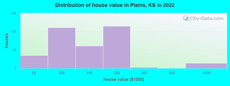 Distribution of house value in Plains, KS in 2022