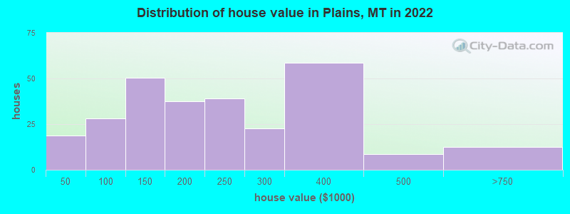 Distribution of house value in Plains, MT in 2022
