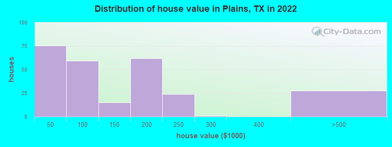 Distribution of house value in Plains, TX in 2021