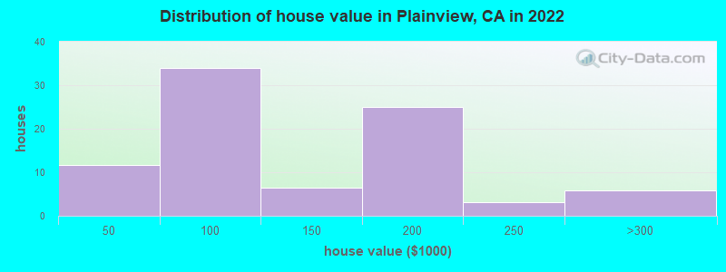 Distribution of house value in Plainview, CA in 2022