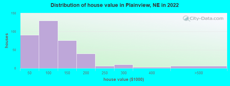 Distribution of house value in Plainview, NE in 2022