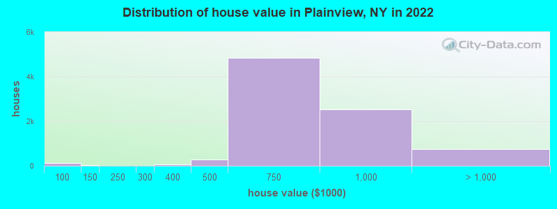 Distribution of house value in Plainview, NY in 2019