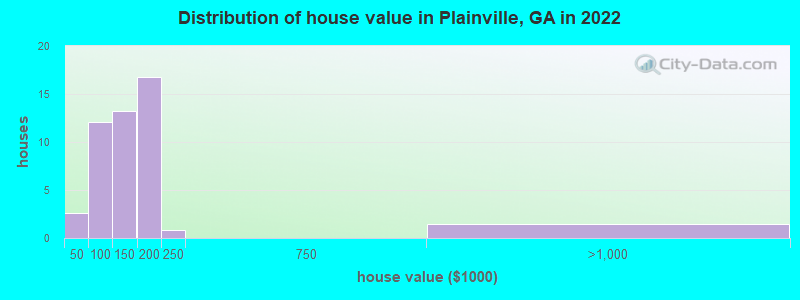 Distribution of house value in Plainville, GA in 2019