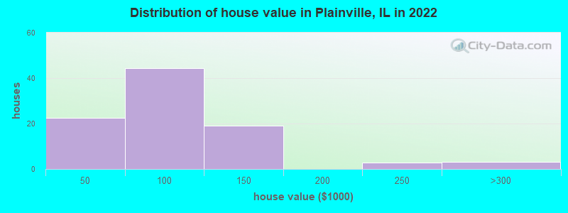 Distribution of house value in Plainville, IL in 2022