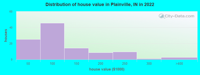 Distribution of house value in Plainville, IN in 2019
