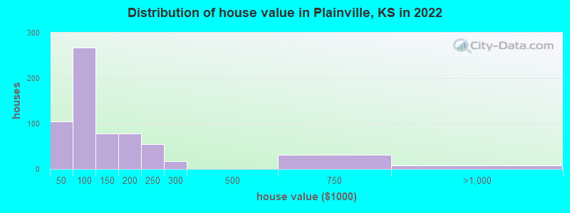 Distribution of house value in Plainville, KS in 2022