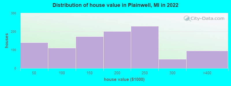 Distribution of house value in Plainwell, MI in 2022