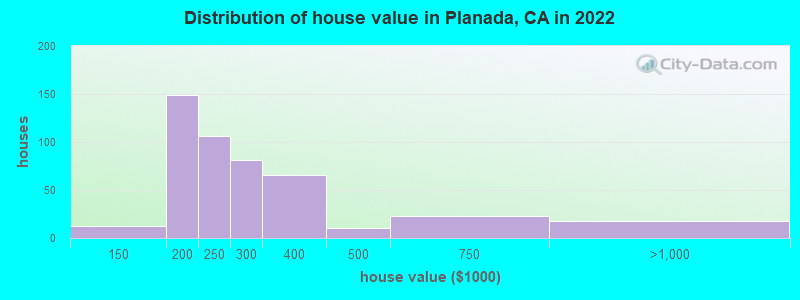 Distribution of house value in Planada, CA in 2019