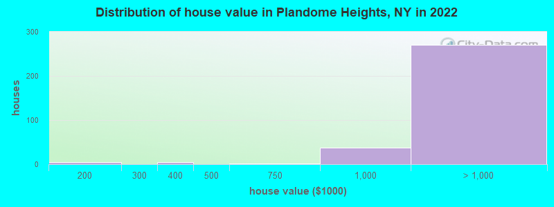 Distribution of house value in Plandome Heights, NY in 2022