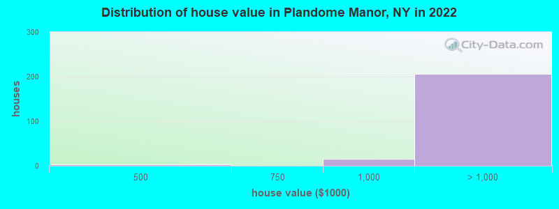 Distribution of house value in Plandome Manor, NY in 2022