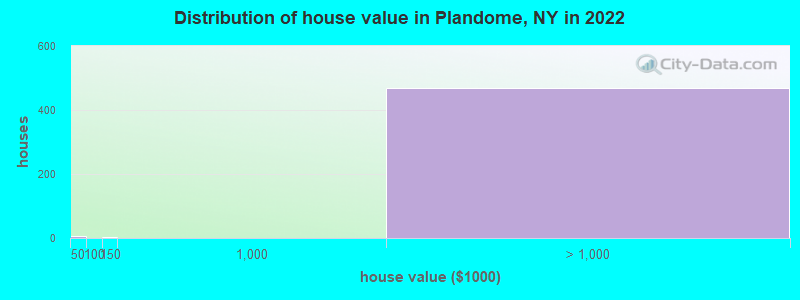 Distribution of house value in Plandome, NY in 2022