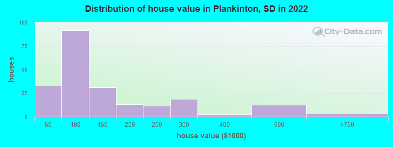 Distribution of house value in Plankinton, SD in 2022