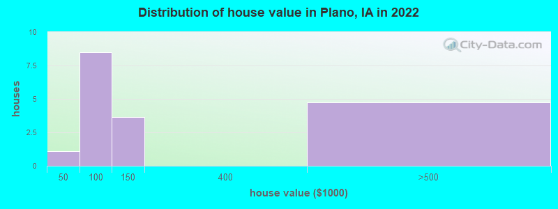 Distribution of house value in Plano, IA in 2022