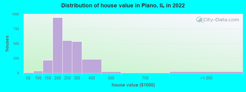 Distribution of house value in Plano, IL in 2019