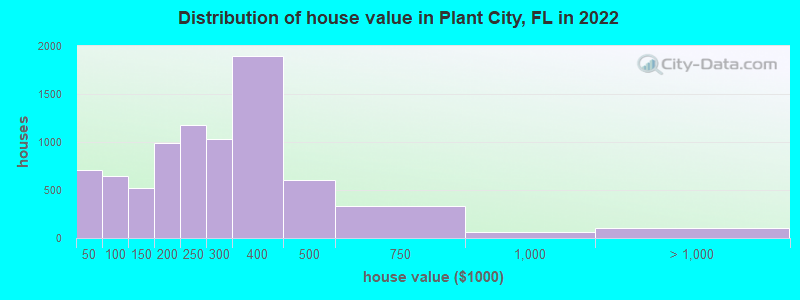 Distribution of house value in Plant City, FL in 2019