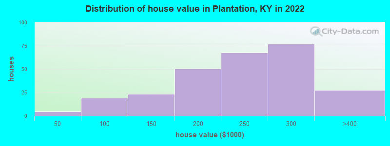 Distribution of house value in Plantation, KY in 2022