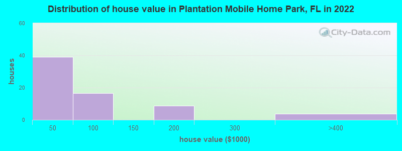 Distribution of house value in Plantation Mobile Home Park, FL in 2022