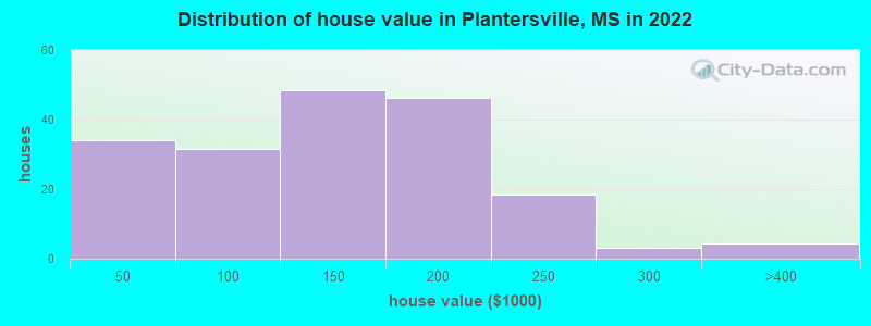 Distribution of house value in Plantersville, MS in 2022
