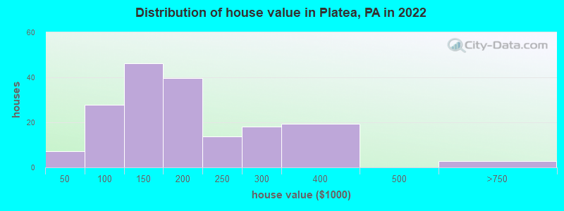 Distribution of house value in Platea, PA in 2022