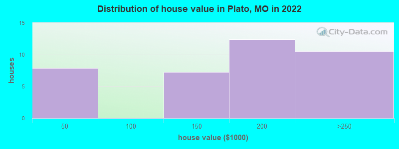 Distribution of house value in Plato, MO in 2022